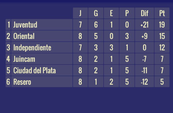 <a href="/LigaEcilda/">Liga Regional de Fútbol de Ecilda Paullier⚽️</a> 
Zona Este 
Finales 
@CAOriental1941 1
<a href="/Resero_FC/">Resero F.C</a> 2

#CiudadDelPlata 2
<a href="/CJuincam/">c.c y d.JUINCAM</a> 3

Pendiente 
<a href="/independientpdv/">C.A.I.</a> <a href="/CAJU1943/">C.A Juventud Unida</a> 

La Tabla 👇