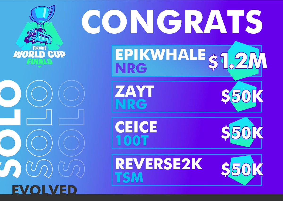 EvolvedTalent's tweet image. An incredible World Cup podium performance from @EpikWhale!
Great job to all of our boys today.