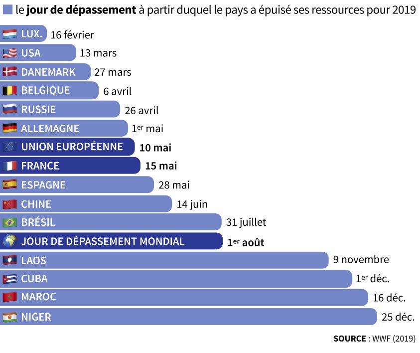 Demain sera le jour du dépassement.   Encore un jour plus tôt que l’an passé. En cette période estivale appréciez particulièrement trois des ressources naturelles les plus menacées à court terme : le sable, l’eau et les océans. Pensons Ressources et développons#Economiecirculaire
