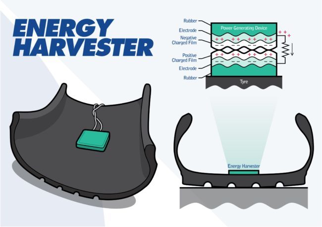 Could Your Tyres Generate Electricity In Future? ift.tt/2K0sAjc