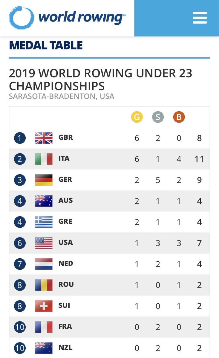 Wow! Congratulations to all the athletes, coaches, coaches at clubs/unis, parents and of course Shep!
Great set of results.