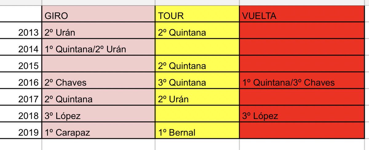 Miren estos datos Latinoamérica!!! Somos una cosa de locos!!! #PorUnEquipoWorldTourLatinoamericano #28DeJulioDiaDeLaBicicletaEnLatinoamerica #GraciasEgan #GraciasJovenMaravilla #TDFxESPN