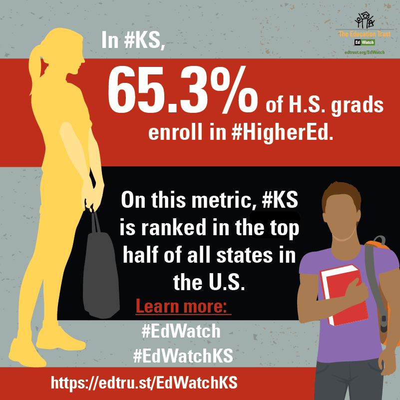 EdTrust's tweet photo. In #KS, 65.3% of H.S. grads enroll in #HigherEd. On this metric, #KS is ranked in the top half of all states in the U.S. https://t.co/nnrSPsfkWl #EdWatch #EdWatchKS https://t.co/BnpsdjPXjO