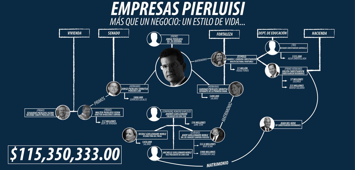 PRLibrePatria's tweet photo. @jayfonsecapr A ninguno, #WandaCorrupta #PierluisiCorrupto usa su influencia con la #JuntaCorrupta para hacerse rico y quiere utilizar esta posición para adelantar la agenda de Carrión, su familiar, y destruir PR. https://t.co/YI5mbqEJq8