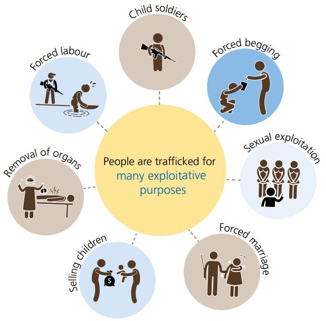 CorkLifeCentre's tweet image. There are many exploitative reasons people are trafficked. On the 30th July join with @CorkAHT to end #HumanTrafficking #CorkSaysNo #ChildTrafficking