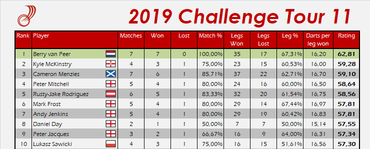 dartistik's tweet image. Ratings from Challenge Tour 11 - @Berry_vp takes his first title this year with a win against Cameron Menzies in the final!
#pdc #darts #CT11
