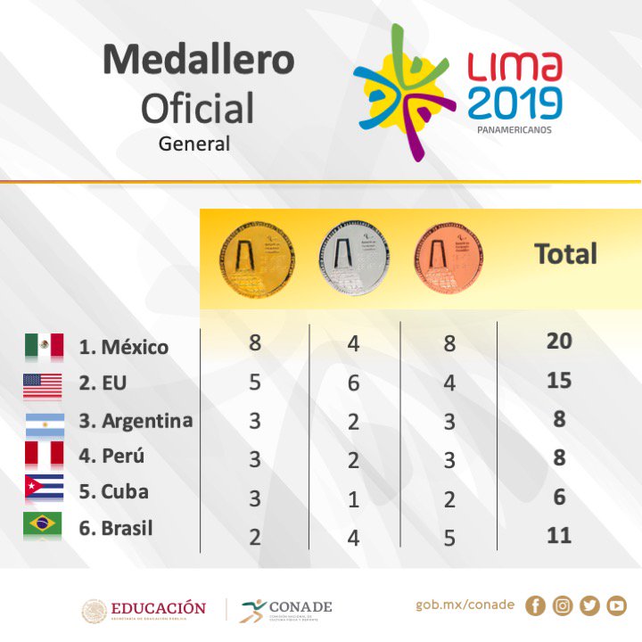 conadeoficial's tweet photo. Medallero al momento.
#DejaHuella🇲🇽 https://t.co/LfgyLlI0aG