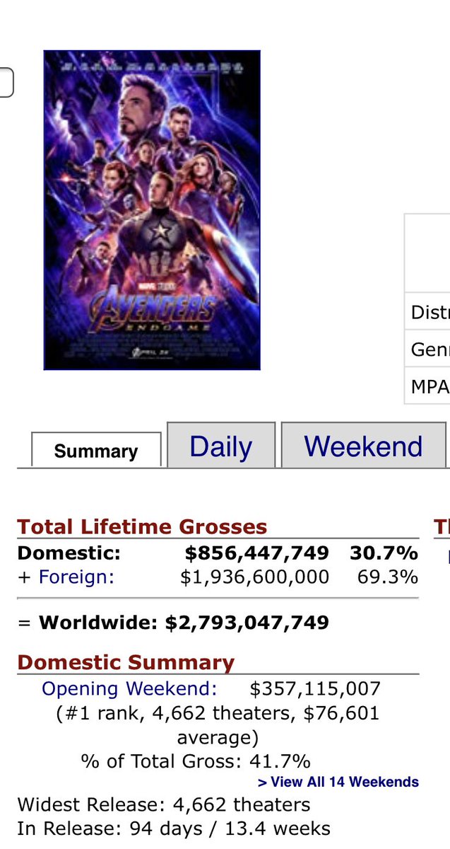 GarbageFireBoi's tweet photo. To everyone saying “oH mARveL CHeatEd wHeN thEY RerElEasEd EnDGamE” Avatar was in theaters for 250 DAYS. ALMOST A YEAR. EnDGamE was in theaters for 94 days. STFU about it. #BeatAvatar #AvengersEngame #BothAreOwnedByDisneyAnyways https://t.co/jH6SkBsaik