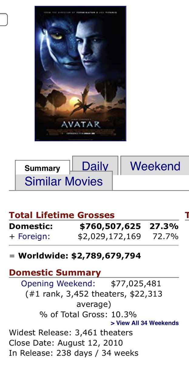 GarbageFireBoi's tweet photo. To everyone saying “oH mARveL CHeatEd wHeN thEY RerElEasEd EnDGamE” Avatar was in theaters for 250 DAYS. ALMOST A YEAR. EnDGamE was in theaters for 94 days. STFU about it. #BeatAvatar #AvengersEngame #BothAreOwnedByDisneyAnyways https://t.co/jH6SkBsaik