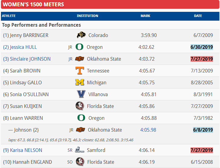 USTFCCCA's tweet photo. DID YOU KNOW: Sinclaire Johnson of @run4okstate wasn't the ONLY collegian from 2019 turning in a big mark in the final of the Women's 1500 Meters...

Karisa Nelson of @SamfordXC_TF is now No. 9 on the All-Dates Collegiate List!

👇 CHECK IT OUT 👇

📄 https://t.co/b4nPbw7qU2 https://t.co/d70xqvfpYi