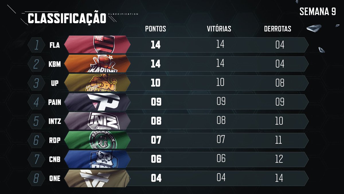 Jogador adversário provoca antes de partida, mas acaba derrotado pelo Fla e-Sports Jogador adversário provoca antes de partida, mas acaba derrotado pelo Fla e-Sports