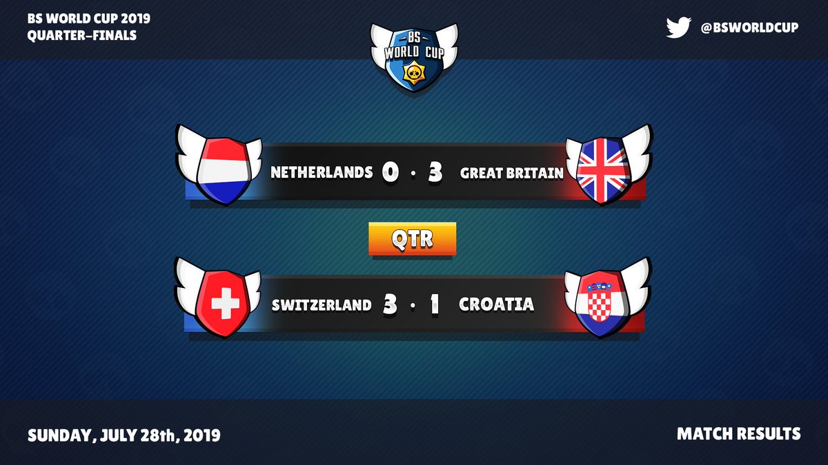BS World Cup (@bsworldcup) on Twitter photo #BSWorldCupQTR | Congratulation  to Great Britain and Switzerland for passing to the semi-final!
🥇 <a href="/GreatBritain_BS/">Team GB🇬🇧</a> 🇬🇧
🥇 @SwitzerlandTea1🇨🇭
We hope to see you next edition <a href="/BSWorldCupNL/">BSWorldCupNL</a> 🇳🇱 and <a href="/Croatia_BS/">Croatia - BS</a> 🇭🇷!
#BSWorldCup2019 
#BSWC19 #BSWorldCupQTR | Congratulation  to Great Britain and Switzerland for passing to the semi-final!
🥇 <a href="/GreatBritain_BS/">Team GB🇬🇧</a> 🇬🇧
🥇 @SwitzerlandTea1🇨🇭
We hope to see you next edition <a href="/BSWorldCupNL/">BSWorldCupNL</a> 🇳🇱 and <a href="/Croatia_BS/">Croatia - BS</a> 🇭🇷!
#BSWorldCup2019 
#BSWC19