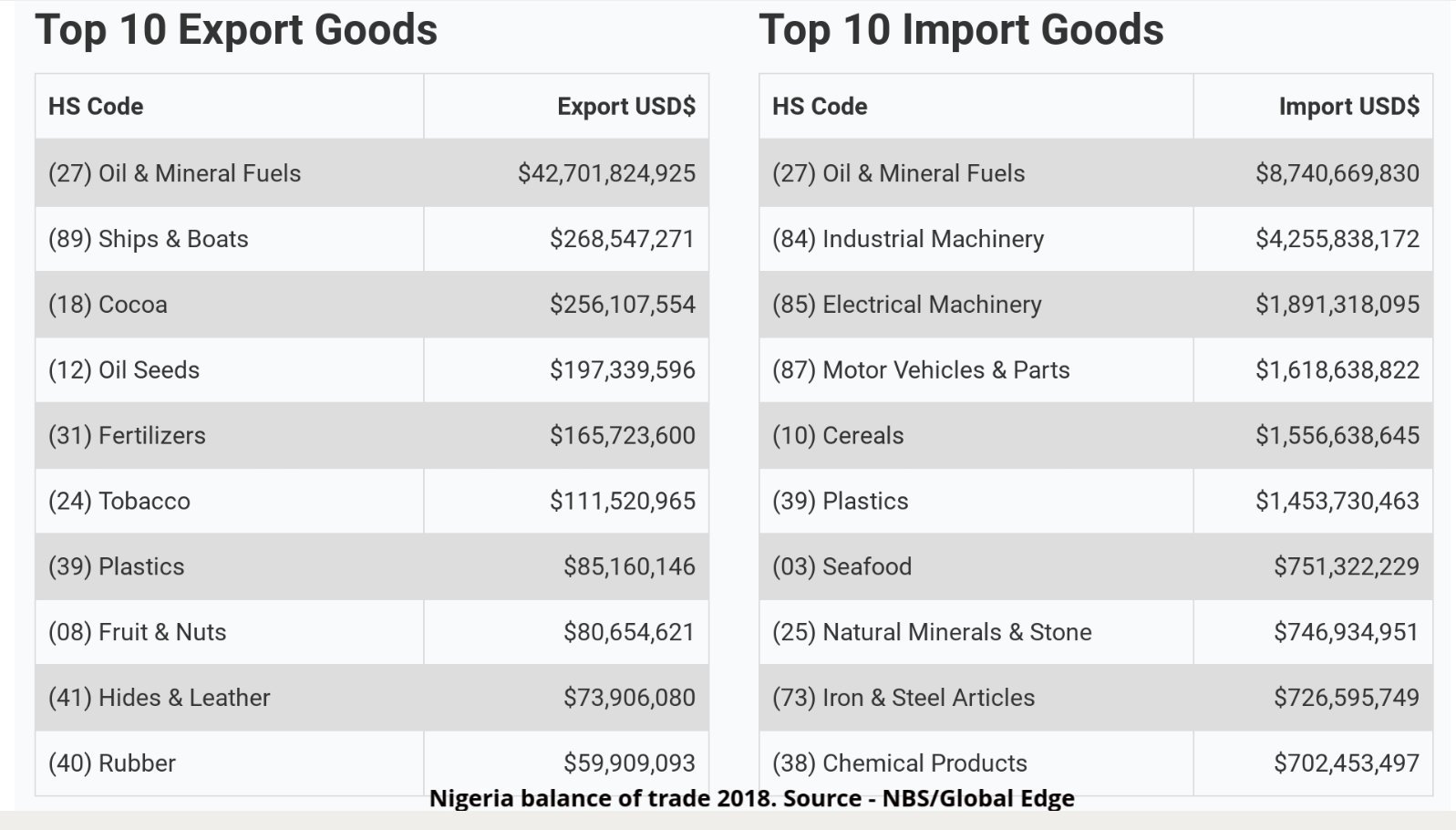 Chxta on X: My small contribution to this discussion on what #Nigeria  imports is the actual data on what we import. List is from last year. Dairy  products aren't in the top
