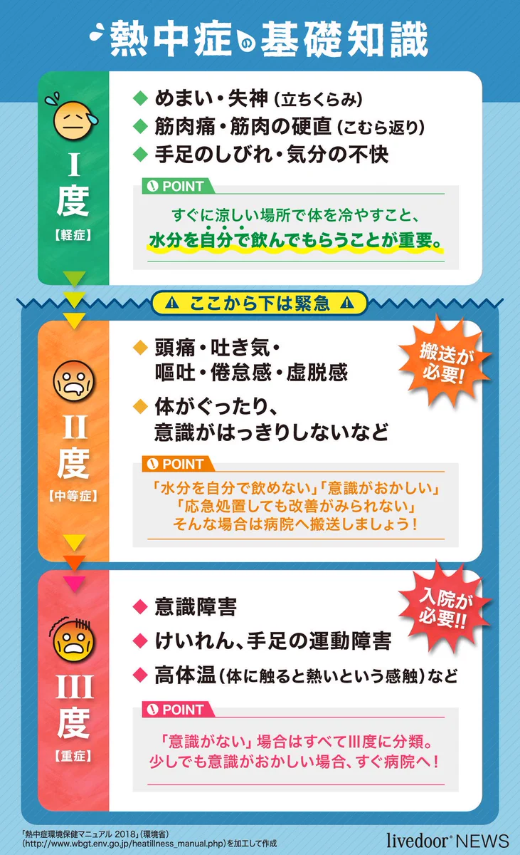 改めて注意が必要！？熱中症についての基礎知識と応急処置！