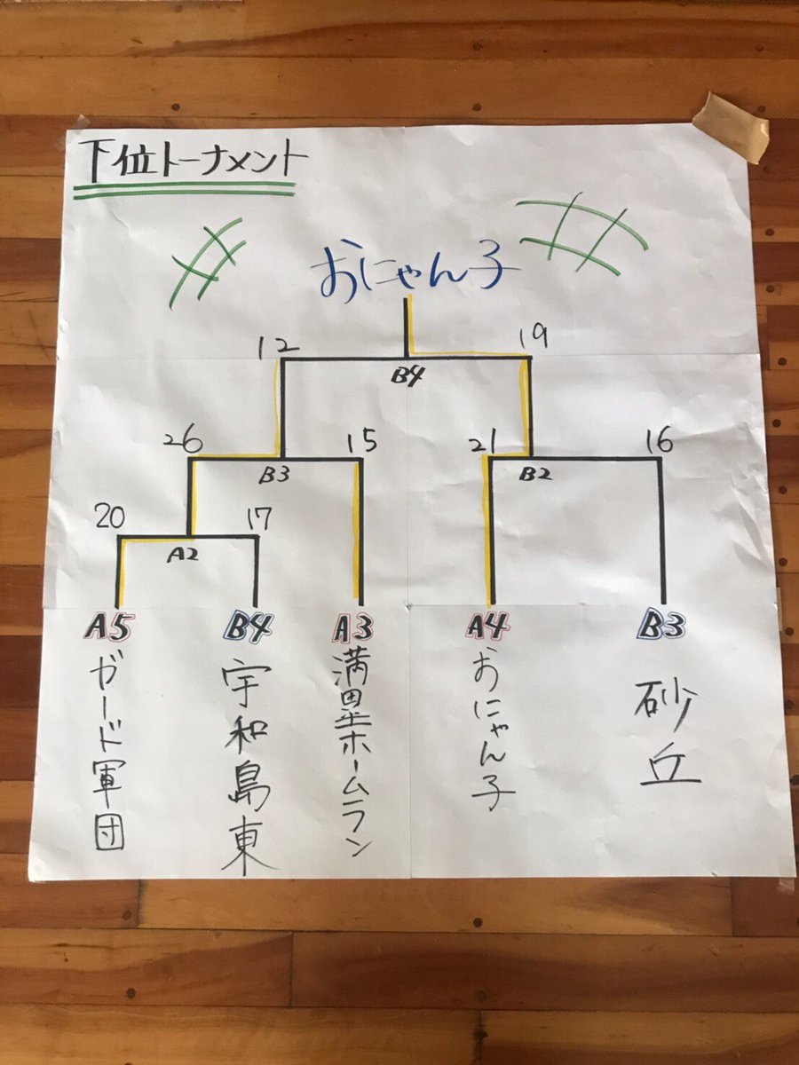 〜summercup 2019〜
沢山のご参加ありがとうございました！皆さんのおかげで今年も無事大会を開催することができました😊

今大会の結果は、、、

1位 愛媛大学C
2位 愛媛大学B
3位 マッスルボンバイエ

でした！皆さん暑い中ご参加くださりありがとうございました！

#summercup 
#感謝