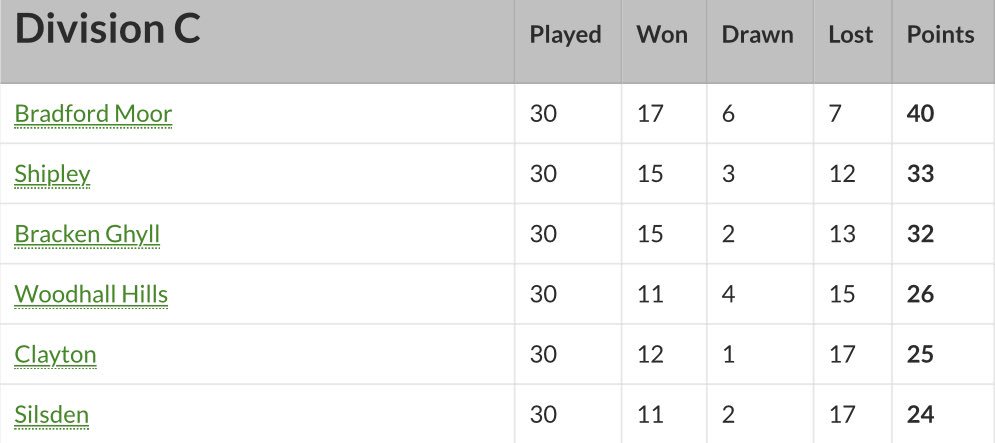 Our rabbits team were promoted to division B this week, great achievement! 👏👏👏