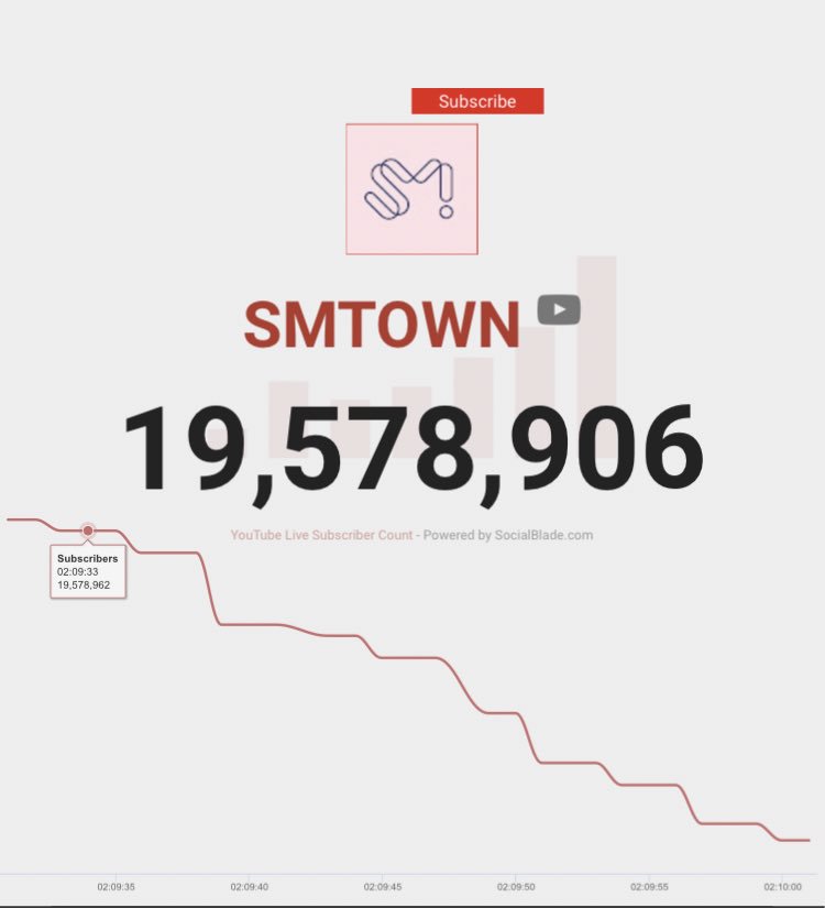 immpinkypinky's tweet photo. Miren esos drops papu☺️

*El canal de la SM está perdiendo alrededor de 60 suscriptores cada 30 segundos lo que significa que pierde 7.200 por hora... NO ES SUFICIENTE. 

 #SM_아티스트대우_개선해 https://t.co/PANYZdX7fi