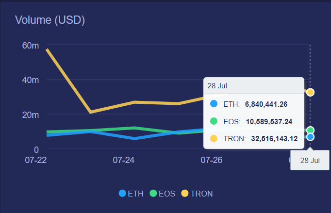 TronDao_KOR's tweet photo. 현재 @dapp_review 에 따르면 #TRON #DApp ($ 32.5161M)의 일일 거래량이 7 일 연속 #EOS ($ 10.5895M)와 #ETH ($ 6.8404M)의 합계를 초과했습니다. #TRON 에코 시스템은 더 많은 개발자들의 참여로 더욱 강력 해지고 있습니다. 더 많은 개발자를 환영합니다. https://t.co/UdfL59mFgT
