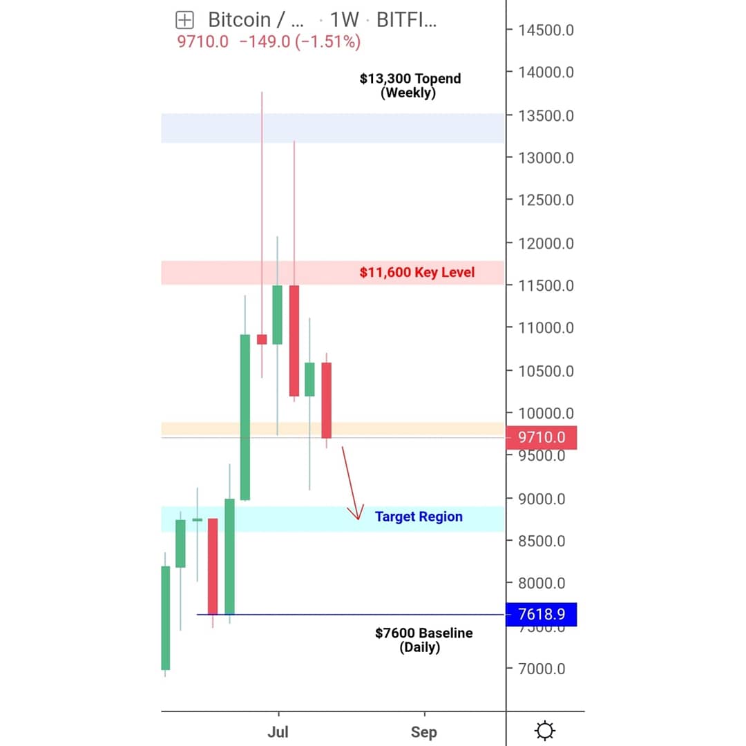 CryptoJer's tweet photo. Following up from our BTC/USD analysis on 24th July, we look set to reach our downside targets:

Target 1 - $8800
Target 2 - $8600

More updates to come! 
#BTC #BTCUSD #TechnicalAnalysis #bitcoin #Crypto #cryptocurrency #cryptotrading https://t.co/qb5Vwjt6dG