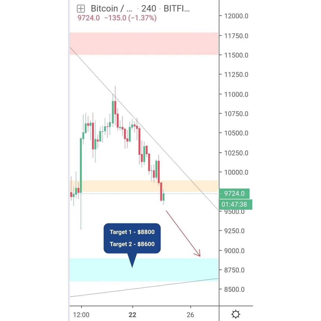 CryptoJer's tweet photo. Following up from our BTC/USD analysis on 24th July, we look set to reach our downside targets:

Target 1 - $8800
Target 2 - $8600

More updates to come! 
#BTC #BTCUSD #TechnicalAnalysis #bitcoin #Crypto #cryptocurrency #cryptotrading https://t.co/qb5Vwjt6dG