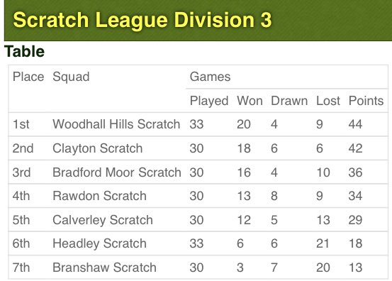 Also two games left in the Bradford Union scratch league, away vs <a href="/BranshawGC/">Branshaw Golf Club</a> on Friday and home to <a href="/CalverleyGolf/">Calverley Golf Club</a> the week after, could be a nail biting finish depending on how <a href="/WoodhallHills/">Woodhall Hills Golf</a> and <a href="/claytongolf1906/">Claytongolfclub</a> get on this week!