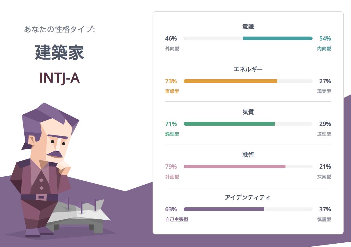 Moa 年に一度ぐらいmbtiパーソナリティ診断をやってるんだけど 毎回intj 建築家タイプ が出るから生涯このままかもしれない フィクションの悪役に多いタイプでお揃いの有名人はモリアーティ教授 建築家 型の性格 T Co Z8qwyrxpbe