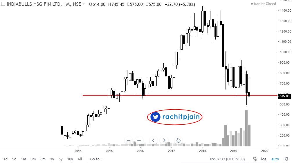 #IndiaBullsHousingFinance gapdown today
not telling about intraday, but monthly charts showing disaster in this stock counter if HNS triggers..
#Becautious