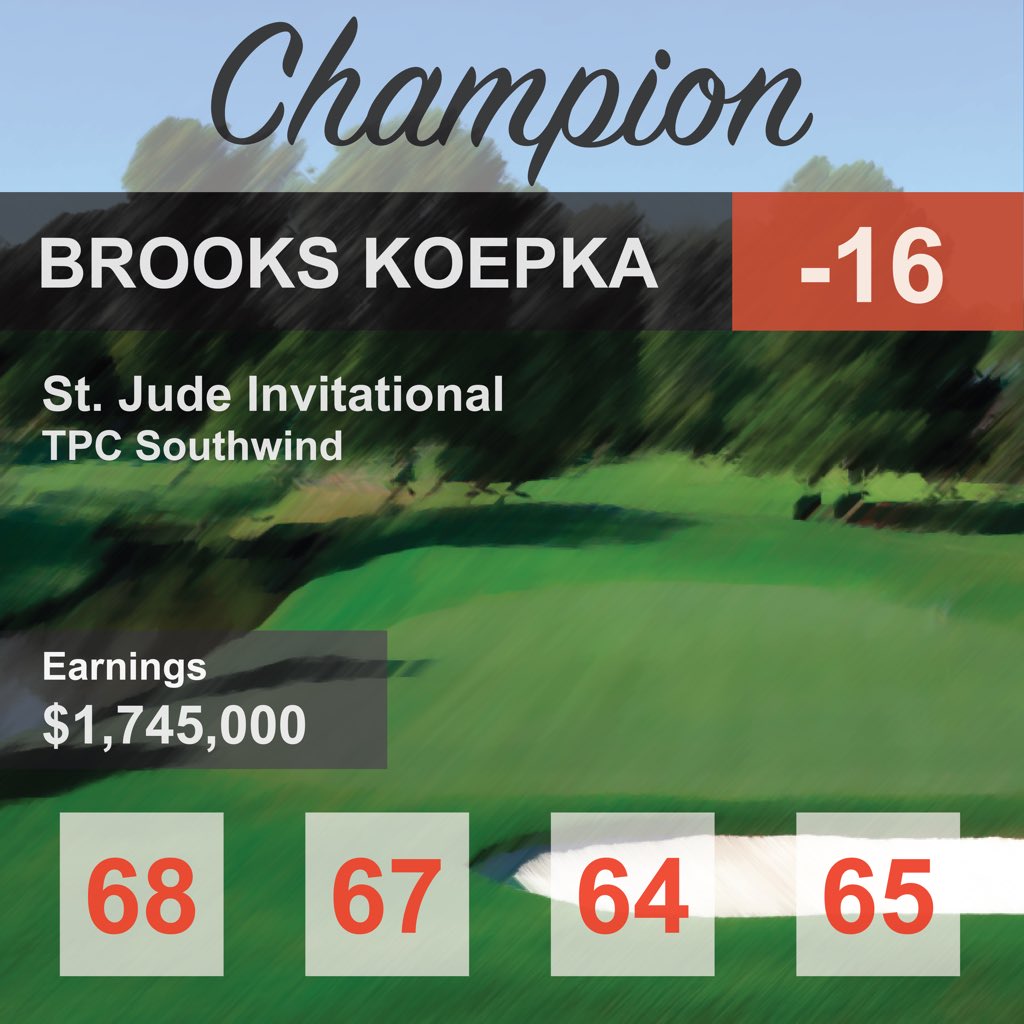 BackhandGolf's tweet photo. Brooks Koepka arrives 45 min before his final tee time and beats out McIllroy by 3 strokes to win the FedEx St. Jude Invitational. 

Total Earnings: $1,745,000 💵
GIR: 69.4% ⛳️
Driving Accuracy: 66.1% 🏌🏼‍♂️
Driving Distance: 308.5 🚀

#liveunderpar @BKoepka #golf https://t.co/gg3kEIwe0M