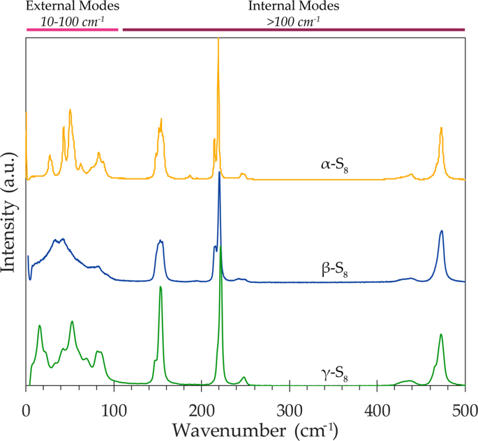 A very interesting paper from HORIBA Scientific Raman customer at Penn State University published in Nature Journal of Science . 
The Ultra Low Frequency (ULF) filters of the HORIBA Scientific LabRAM HR evolution are the only able to provide this cut-off.