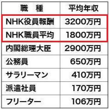 tyo2020sky's tweet photo. 【正論】丸山穂高議員「NHKの給料が高い。会長3000万、副会長2600万、理事2000万。受信料収入なので適正か？」@maruyamahodaka

理事「適正な水準」はぁ？https://t.co/TC1WxxkJhB

批判殺到
NHK会長の年俸➡内閣総理大臣以上
職員の平均年収1800万円➡民間の5倍

#kokkai
#NHK解体
#NHKスクランブル化 https://t.co/faLaYtnTNH