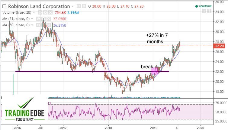TradingEdgePH's tweet image. Steady 27% Rise on Robinsons Land (#RLC) tradingedgeconsultancy.com/2019/07/steady…