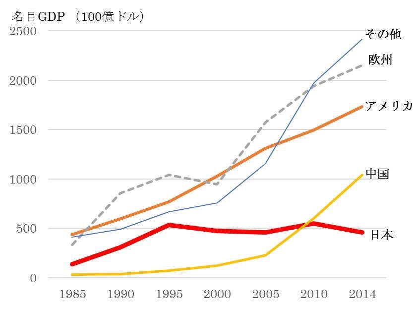 俵 才記 On Twitter 各国の経済成長率ランキング 日本はダントツの最下位 日本だけがマイナスです 世界における各国の名目gdpシェア 日本のシェア 1995年 17 3 2014年 5 4 2040年 予測 2 8 これで景気が良くなったったと言えますか 元凶は消費税です