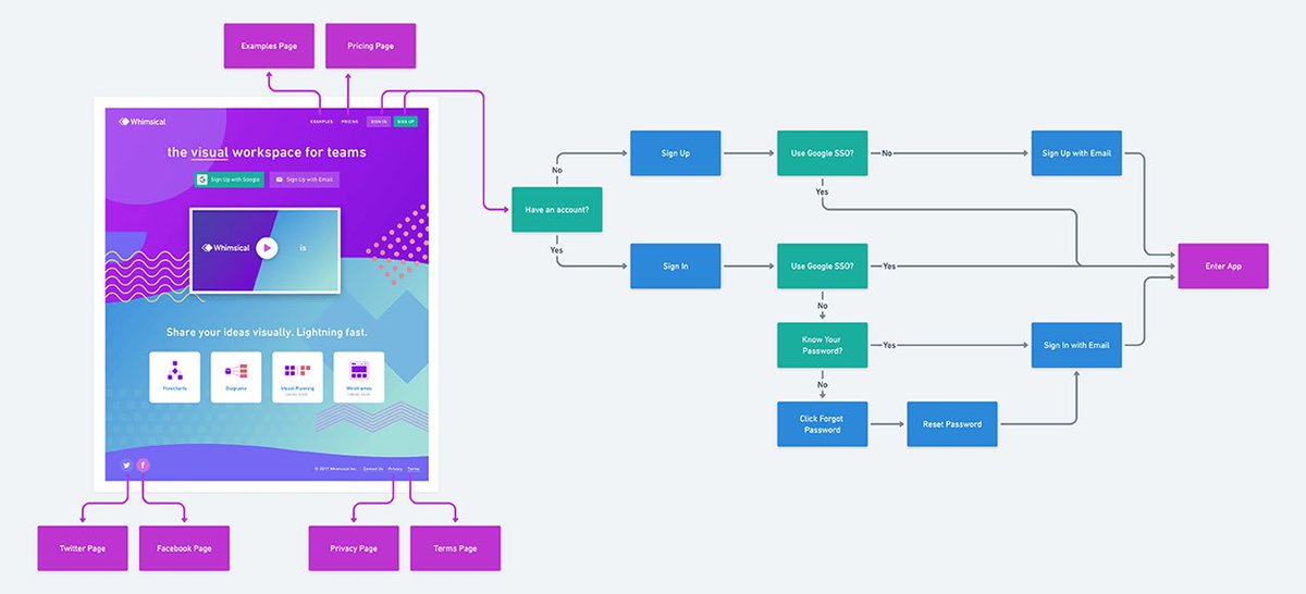 Larry_LiDev's tweet image. 这些工具帮你快速搭建产品框架结构图，巨详细，我个人比较喜欢Whimsical系列，感兴趣的朋友可以试试～

从想法到产品不可错过的辅助工具：
mp.weixin.qq.com/s/NrUMkaonbF1W…