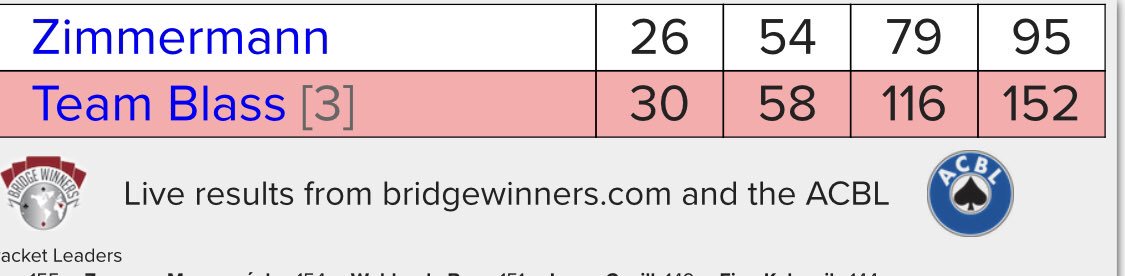 Bridgebond's tweet image. Sjoert Brink en Bas Drijver winnen in Las Vegas de prestigieuze Spingold knock-out teams! 
Vannacht is de ultieme strijd gestreden. Team Blass versloeg zojuist de nummer één geplaatste Zimmermann met 95-152. Gefeliciteerd!