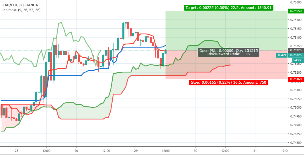 fedesellittifx's tweet photo. Last 3 trading days of this month. Currently having a nice profit, slightly above 2%, risking 0.5% per trade. Let's try to close the month at the best!
CHF/CAD approaching the cloud and then forming a bullish engulfing pattern.
#forex #trading #forextrading #chfcad #ichimoku https://t.co/fCnhpQvGYk