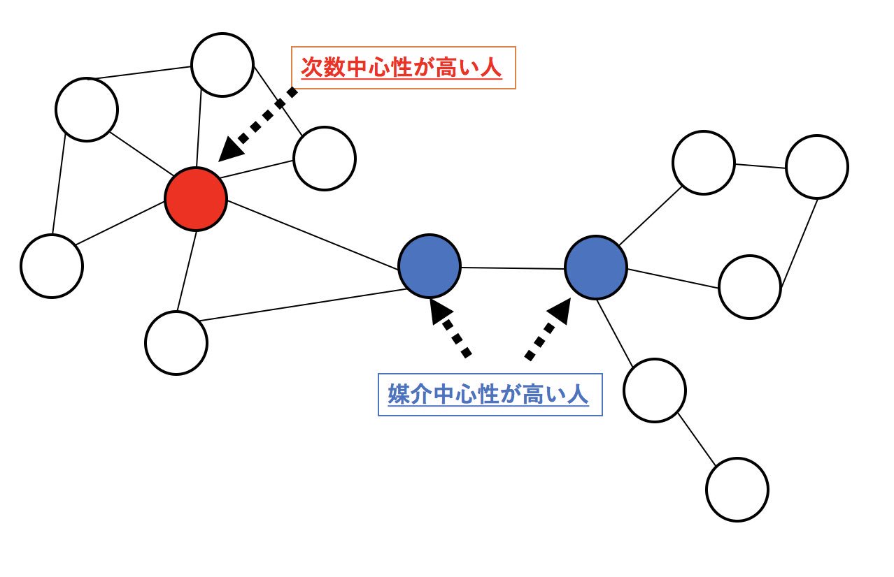 ア㊙️イさんのお尻 on Twitter: "もう一つが「媒介中心性」で、直接的な繋がりを持たない人を繋げる役割を多く果たしている人ほどネットワークの 中心にいる、と評価する指標なのだ。例えば(誰とは言わないけど)反社会的勢力と芸人グループを繋げる役割にいるような人は ...