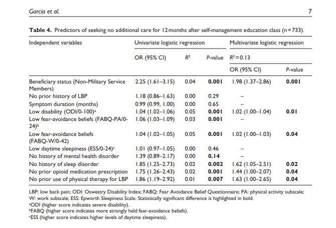 Predictors of who DO NOT use continued services for LBP after an educational session. Again, prior opioid exposure matters. Prior PT too, but not protectively. journals.sagepub.com/eprint/ZZPVIS8… With uber productive <a href="/ale_garciaPT/">Alessandra Narciso Garcia Trepte</a> and <a href="/danrhon/">Dan Rhon</a>