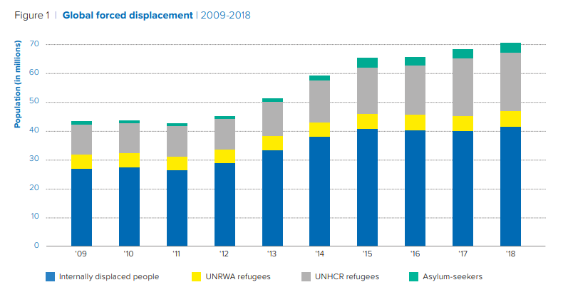 5 facts you should know about the world’s refugees wef.ch/31JyGem #kakuma19 <a href="/YGLvoices/">Young Global Leaders</a> <a href="/Refugees/">UNHCR, the UN Refugee Agency</a>