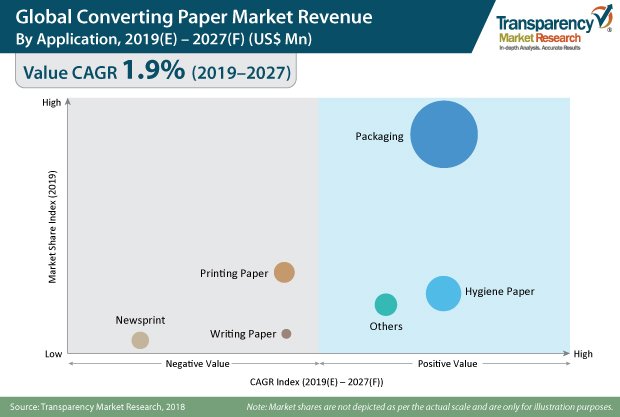 PackagingT's tweet image. #ConvertingPaper Is Repositioning the #Paper Industry as “Fiber Industry”

The global converting paper market is segmented on the basis of application, end-use, pulp type, and paper type. 

Get More Information Here@ transparencymarketresearch.com/converting-pap…

#paper #fiber #packaging