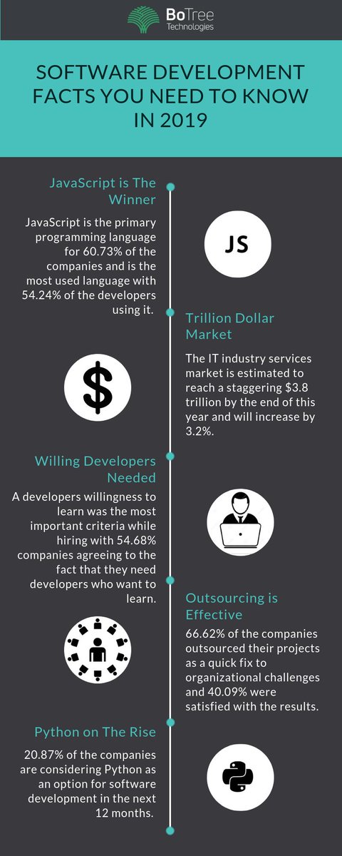 BoTreeTech's tweet image. The IT industry has gone through #massivechanges in this decade. Here are a few software development facts you need to know to keep up with the pace in 2019    

#IT #ITIndustry #Change #Revolution #Transformation