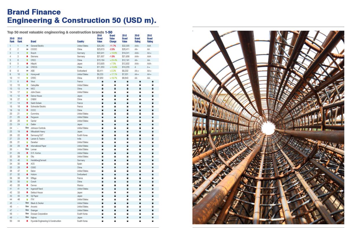 Marka değeri en yüksek Mühendislik ve inşaat markaları:

1-General Electric
2-CSCEC
3-Bosch
4-Siemens
5-CRCC
6-Hitachi
7-CRECG
8-ABB
9-Honeywell
10-CRRC
11-Vinci
12-Caterpillar
13-MCC
14-John Deere
15-Daiwa House
16-CNBM
17-Saint-Gobain
18-Schneider Elect.

@BrandFinance