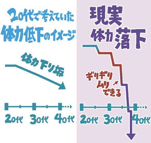 恐怖！30代の体力低下は20代の想像よりもはるかに限界突破しているｗ