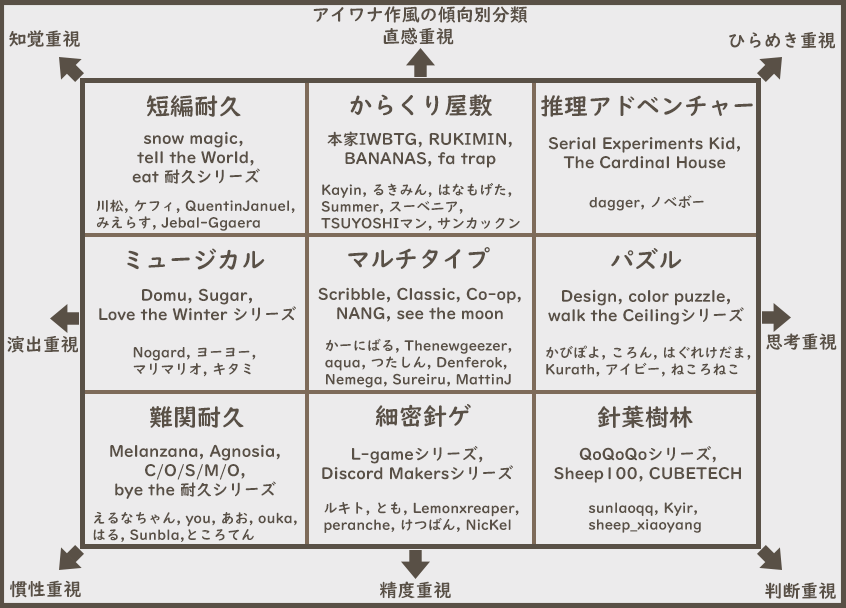 ねころねこ アイワナ作品から作者を分類しました 私的見解で表に収めてます ねころねこ アイワナ作品から作者を分類しました 私的見解で表に収めてます
