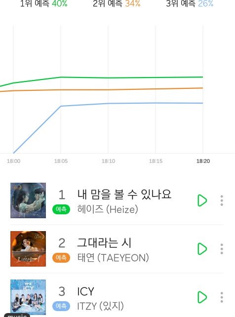 Melon Chart