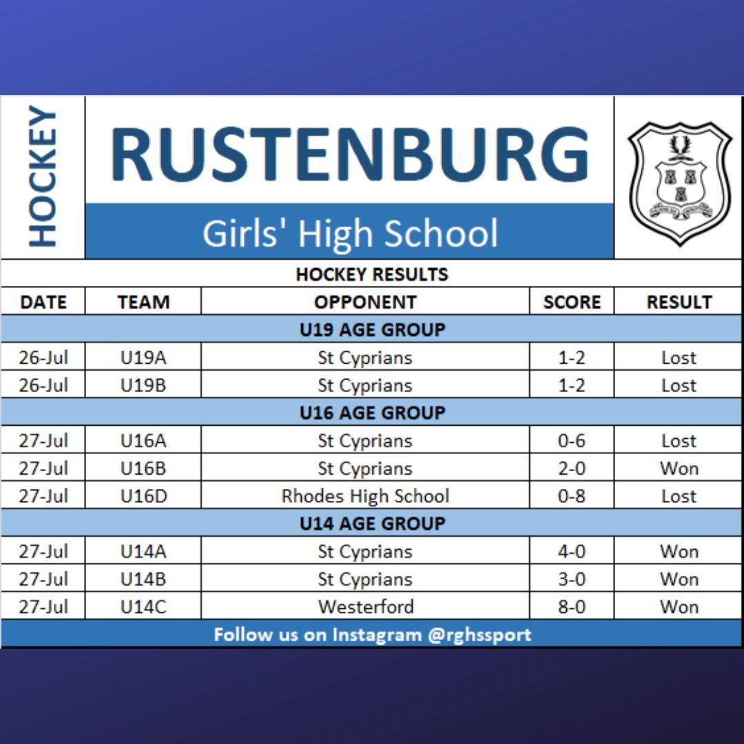 RghsSport's tweet photo. Congratulations to all @RustenburgGirls Hockey Coaches &amp; Players. Thanks to all parents for your support this past weekend. Thanks to ⁦@StCypriansCT⁩ for hosting us! https://t.co/P8wyb8tsvr
