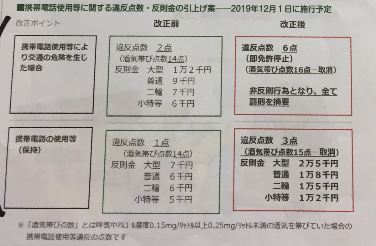 ながらスマホ一発免停！？交通違反の改正が行われるようです！！