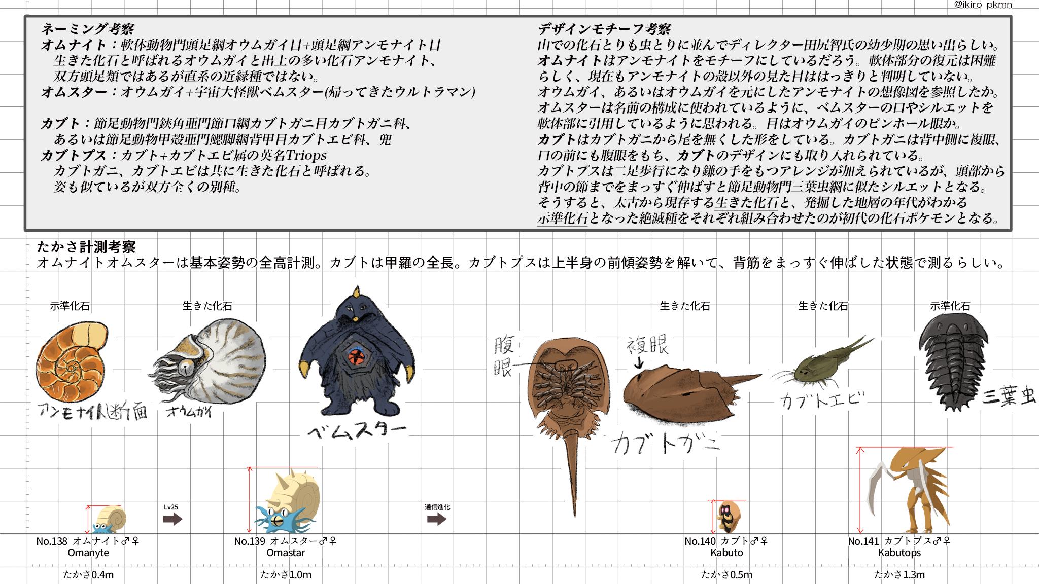 たかさおじさん No 138 オムナイト Omanyte 0 4m No 139 オムスター Omastar 1 0m 軟体動物 No 140 カブト Kabuto 0 5m No 141 カブトプス Kabutops 1 3m 節足動物 いわ みず 水中1 水中3 化石 たかさ考察 T Co 31eteqxu3b Twitter