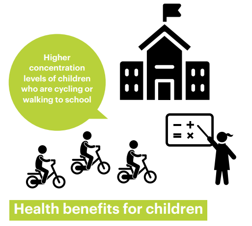 EuCyclistsFed's tweet photo. #Cycling boosts productivity: 

4 hours after arriving in the classroom, concentration levels of children who #cycle or walk to school are 8% higher than for those who are getting a lift by car. #activemobility 

More information here: https://t.co/JOffvVsmwt https://t.co/VGfvsaLJaR