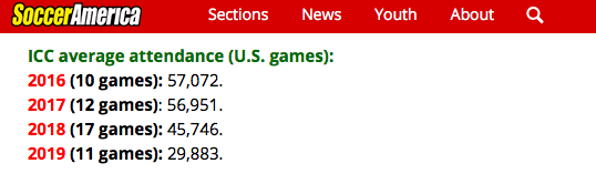 pkedit's tweet image. The average attendance at the International Champions Cup fell below 30,000 a game for the 11 U.S. matches, almost half the average three years ago. bit.ly/2Zjtw7l