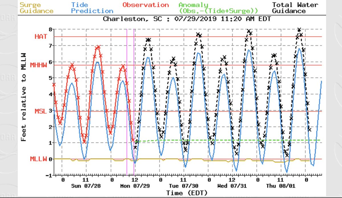 Beaufort Sc Tide Chart 2018